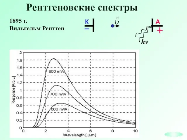 Рентгеновские спектры 1895 г. Вильгельм Рентген