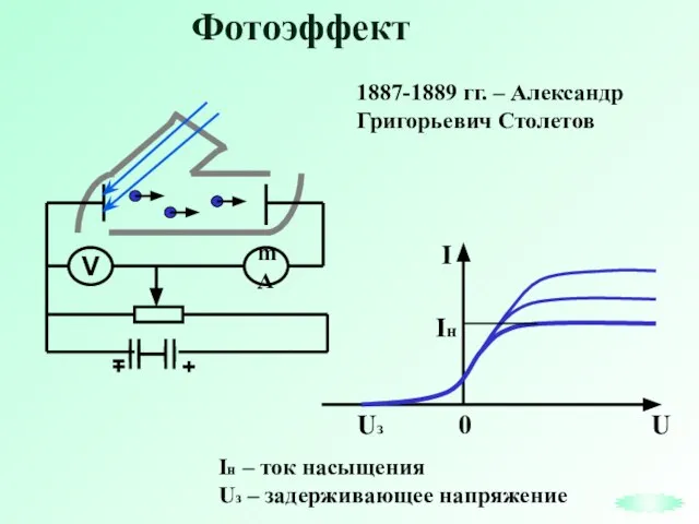 Фотоэффект Iн – ток насыщения Uз – задерживающее напряжение 1887-1889 гг. – Александр Григорьевич Столетов