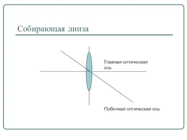 Собирающая линза Главная оптическая ось Побочная оптическая ось