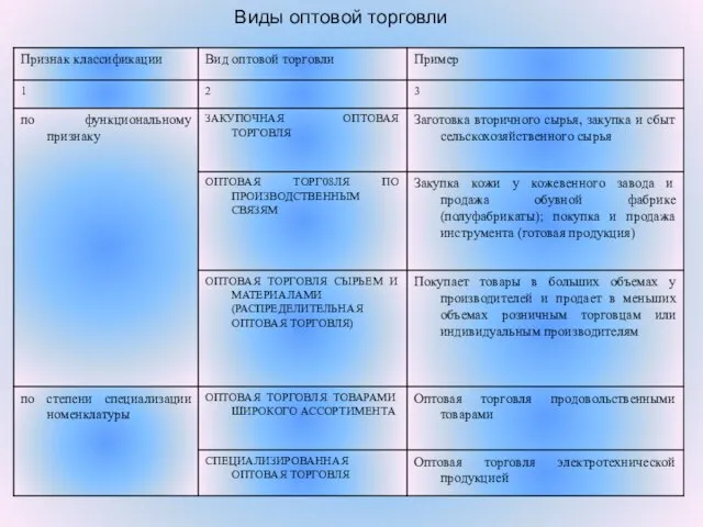 Виды оптовой торговли