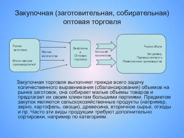 Закупочная (заготовительная, собирательная) оптовая торговля Закупочная торговля выполняет прежде всего задачу количественного