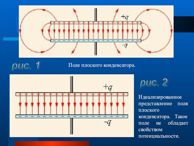 рис. 1 рис. 2 Поле плоского конденсатора. Идеализированное представление поля плоского конденсатора.