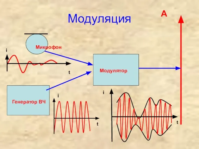 Модуляция Микрофон Генератор ВЧ Модулятор t i t t i i А