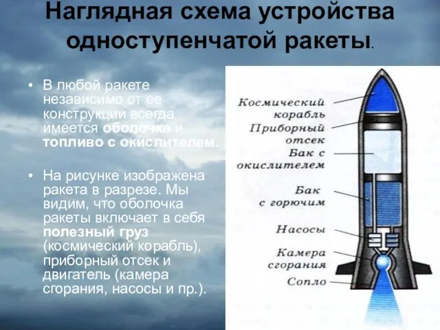 Наглядная схема устройства одноступенчатой ракеты. В любой ракете независимо от ее конструкции