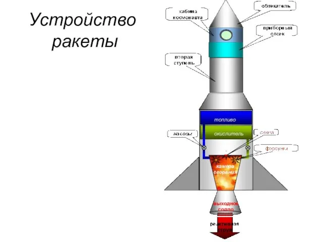 Устройство ракеты