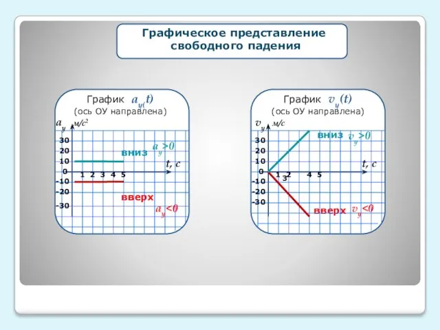 График vу(t) (ось ОУ направлена) вниз вверх 0 -30 -20 -10 30