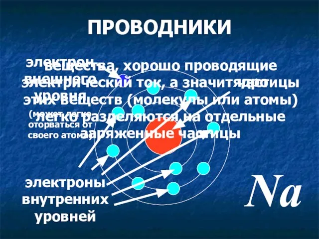 ПРОВОДНИКИ ядро электроны внутренних уровней Na электрон внешнего уровня (может легко оторваться