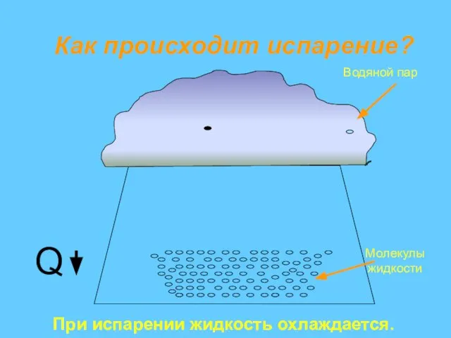 Как происходит испарение? Водяной пар Молекулы жидкости При испарении жидкость охлаждается. Q