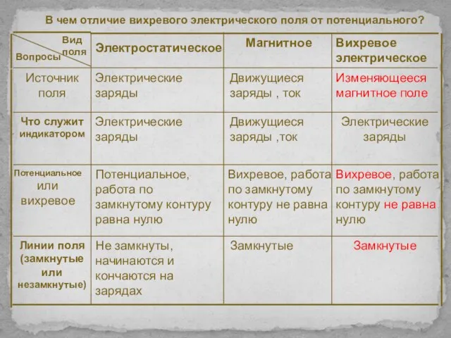 В чем отличие вихревого электрического поля от потенциального? Вихревое, работа по замкнутому