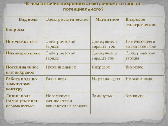 В чем отличие вихревого электрического поля от потенциального?