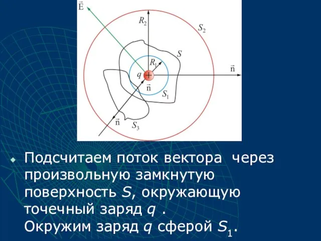 Подсчитаем поток вектора через произвольную замкнутую поверхность S, окружающую точечный заряд q