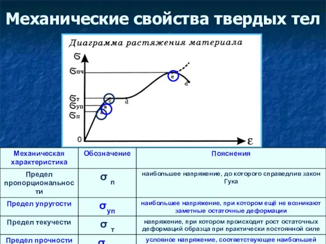 Механические свойства твердых тел