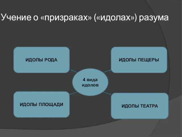 Учение о «призраках» («идолах») разума ИДОЛЫ ПЛОЩАДИ ИДОЛЫ ТЕАТРА ИДОЛЫ ПЕЩЕРЫ ИДОЛЫ РОДА 4 вида идолов