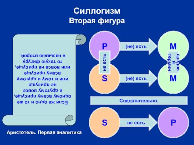 (не) есть (не) есть не есть Силлогизм Вторая фигура S P Следовательно,