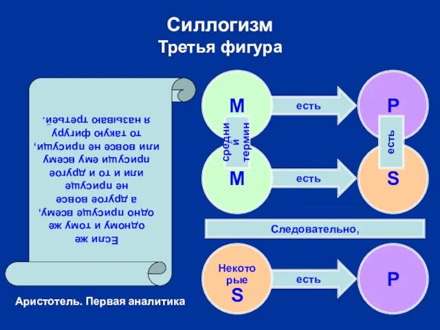 есть есть есть Силлогизм Третья фигура Некоторые S P Следовательно, Если же