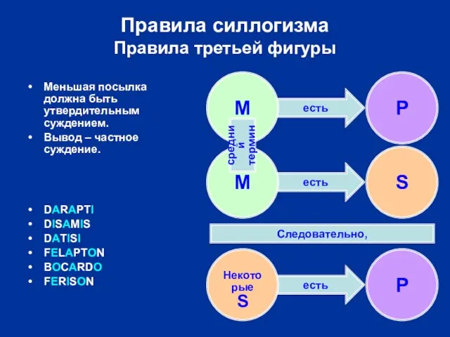 есть есть есть Правила силлогизма Правила третьей фигуры Некоторые S P Следовательно,