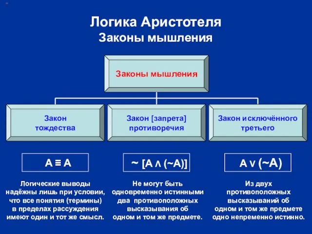 Логика Аристотеля Законы мышления Законы мышления Закон тождества Закон [запрета] противоречия Закон