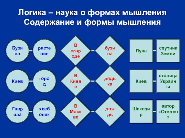 Логика – наука о формах мышления Содержание и формы мышления Бузина растение