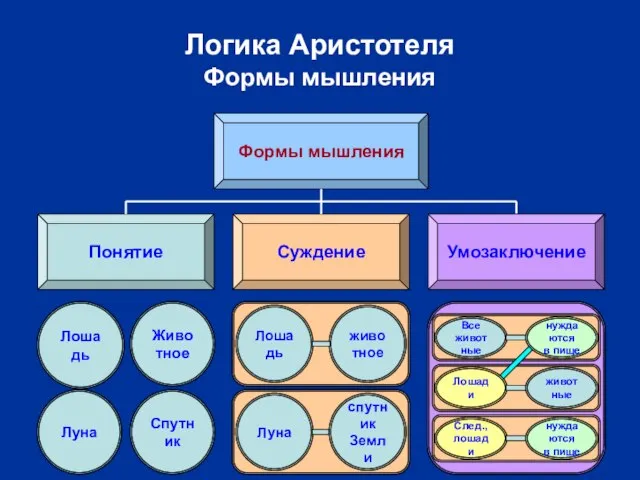 Логика Аристотеля Формы мышления Формы мышления Понятие Суждение Умозаключение Лошадь Животное Лошадь