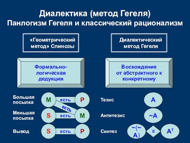 есть есть есть есть Диалектика (метод Гегеля) Панлогизм Гегеля и классический рационализм