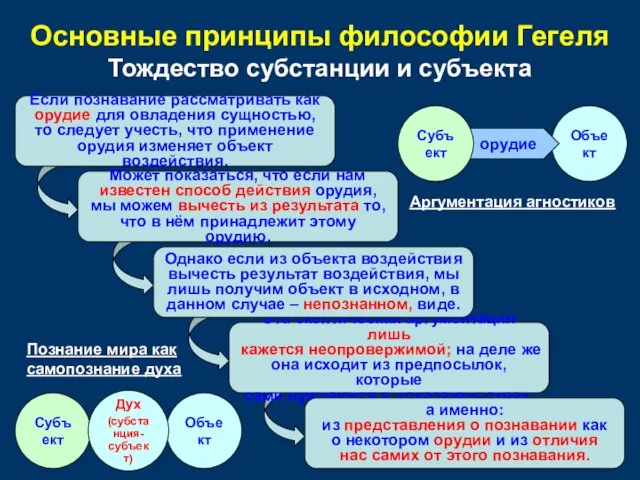 Объект Объект Субъект Объект Может показаться, что если нам известен способ действия