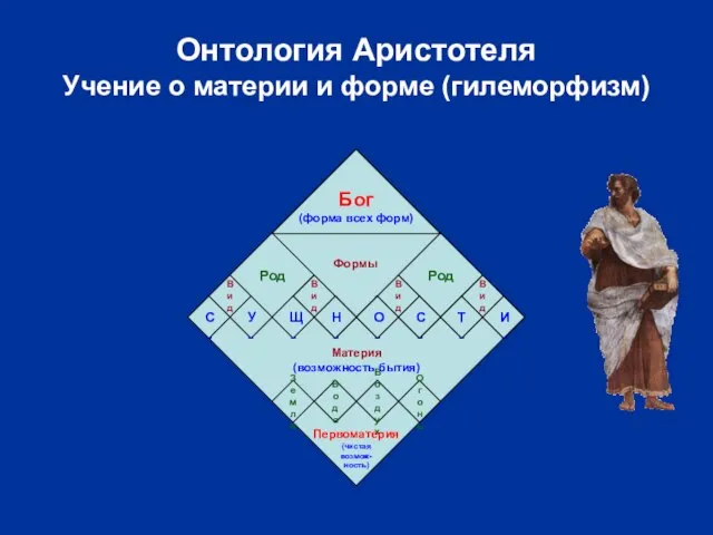 Онтология Аристотеля Учение о материи и форме (гилеморфизм) Вещь Вещь Вещь Вещь