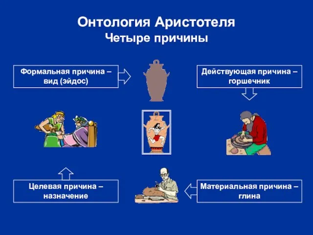 Онтология Аристотеля Четыре причины Материальная причина – глина Формальная причина – вид