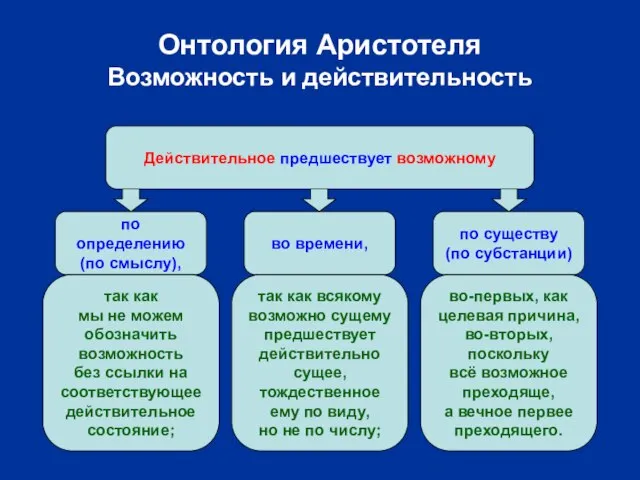 Онтология Аристотеля Возможность и действительность по определению (по смыслу), по существу (по