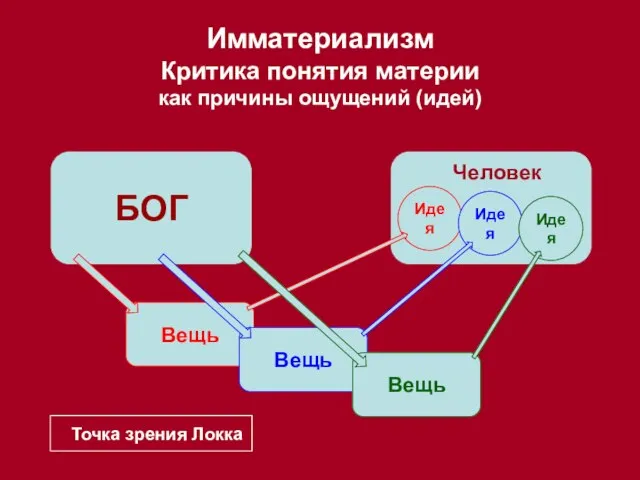 Имматериализм Критика понятия материи как причины ощущений (идей) БОГ Человек Идея Вещь