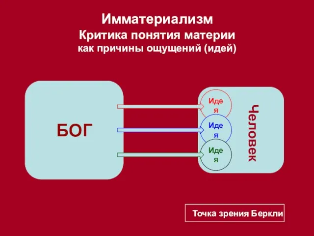 БОГ Человек Идея Идея Идея Имматериализм Критика понятия материи как причины ощущений (идей) Точка зрения Беркли