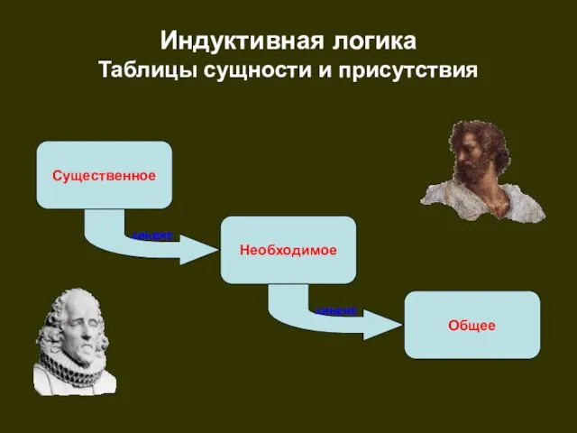 Индуктивная логика Таблицы сущности и присутствия Существенное Необходимое значит значит Общее