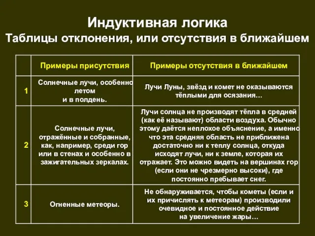 Индуктивная логика Таблицы отклонения, или отсутствия в ближайшем Не обнаруживается, чтобы кометы