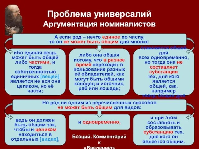 Проблема универсалий Аргументация номиналистов и одновременно, либо она общая потому, что в