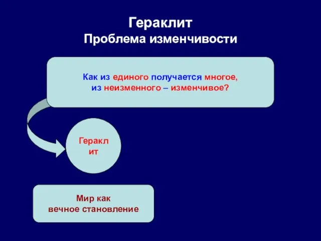 Гераклит Проблема изменчивости Как из единого получается многое, из неизменного – изменчивое?