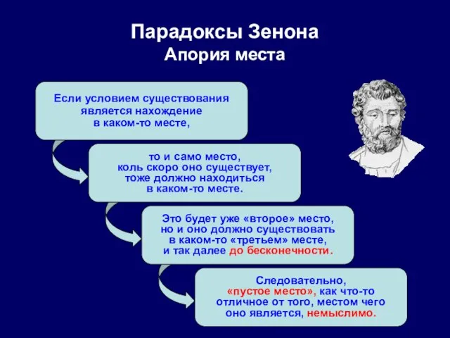 Парадоксы Зенона Апория места Если условием существования является нахождение в каком-то месте,