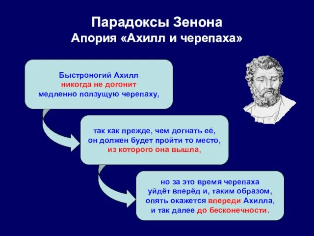 Парадоксы Зенона Апория «Ахилл и черепаха» Быстроногий Ахилл никогда не догонит медленно