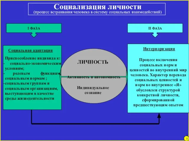 Социализация личности (процесс встраивания человека в систему социальных взаимодействий) Активность и автономность