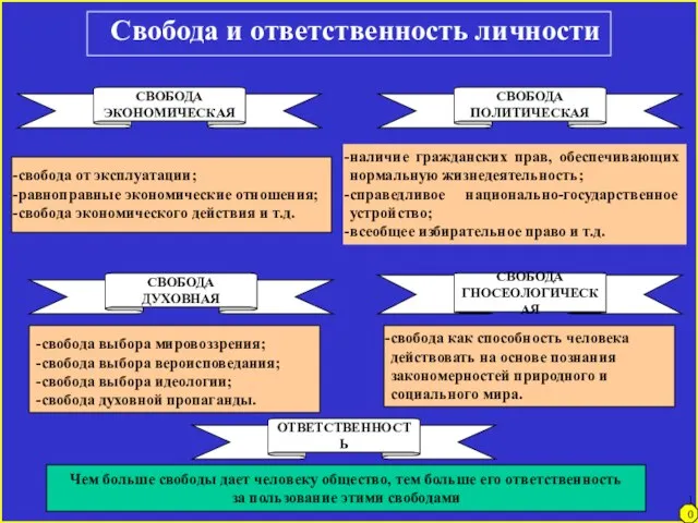 Свобода и ответственность личности СВОБОДА ДУХОВНАЯ СВОБОДА ГНОСЕОЛОГИЧЕСКАЯ СВОБОДА ЭКОНОМИЧЕСКАЯ СВОБОДА ПОЛИТИЧЕСКАЯ