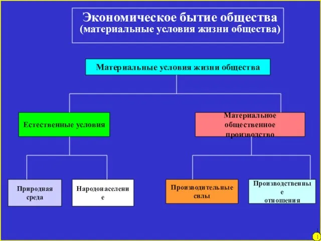 Экономическое бытие общества (материальные условия жизни общества) Материальные условия жизни общества Естественные