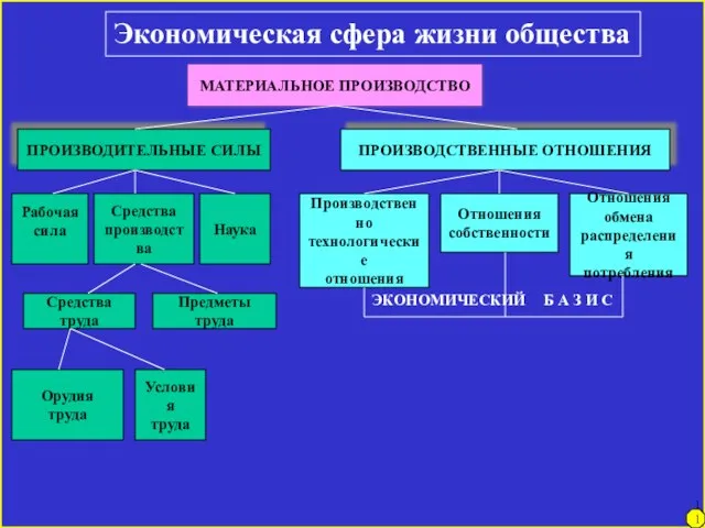 Экономическая сфера жизни общества МАТЕРИАЛЬНОЕ ПРОИЗВОДСТВО ПРОИЗВОДИТЕЛЬНЫЕ СИЛЫ ПРОИЗВОДСТВЕННЫЕ ОТНОШЕНИЯ Средства производства