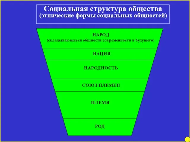 Социальная структура общества (этнические формы социальных общностей) НАРОД (складывающиеся общности современности и