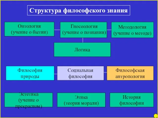 Структура философского знания Методология (учение о методе) Онтология (учение о бытии) Гносеология