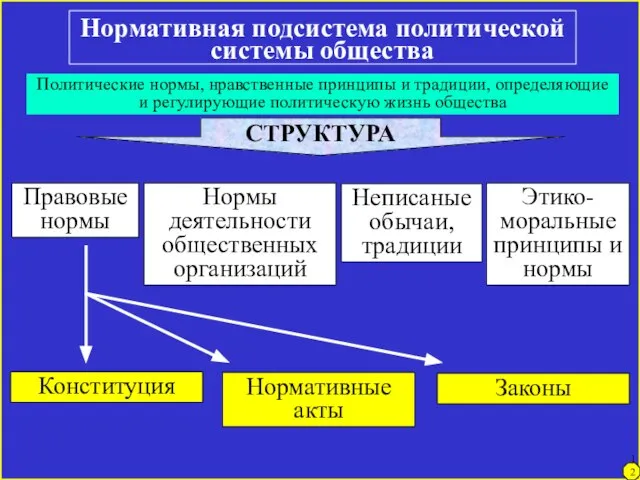 Нормативная подсистема политической системы общества Политические нормы, нравственные принципы и традиции, определяющие