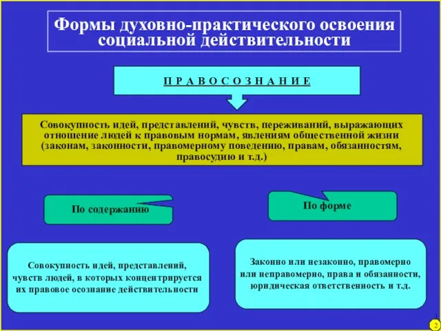 Формы духовно-практического освоения социальной действительности П Р А В О С О