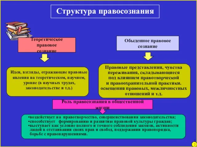 Структура правосознания Теоретическое правовое сознание Идеи, взгляды, отражающие правовые явления на теоретическом,