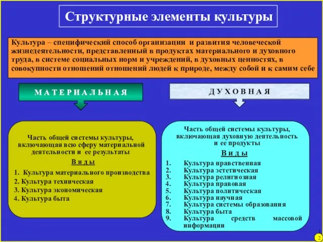 Структурные элементы культуры Культура – специфический способ организации и развития человеческой жизнедеятельности,