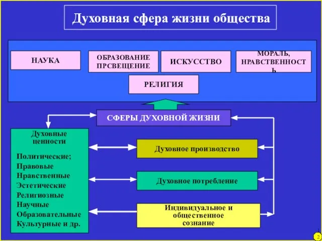 Духовная сфера жизни общества НАУКА РЕЛИГИЯ ОБРАЗОВАНИЕ ПРСВЕЩЕНИЕ ИСКУССТВО МОРАЛЬ, НРАВСТВЕННОСТЬ Духовные