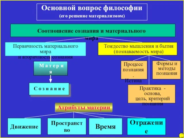 16 Основной вопрос философии (его решение материализмом) Соотношение сознания и материального мира