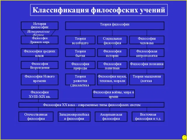 Классификация философских учений 21