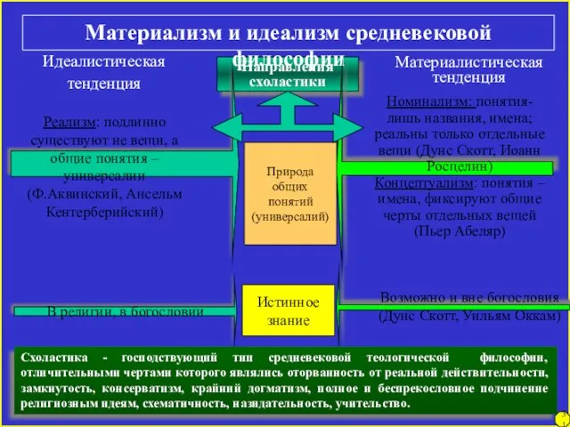 31 Материализм и идеализм средневековой философии В религии, в богословии Природа общих